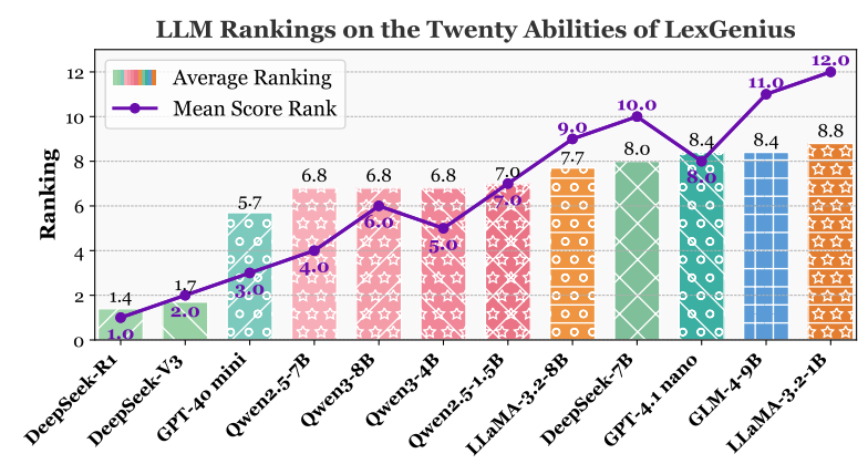 Ranking of 12 LLMs on twenty legal intelligence abilities